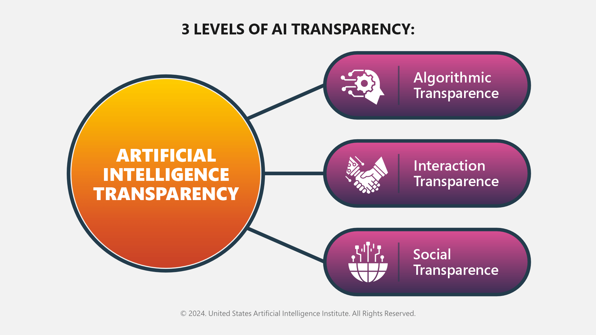 3 Levels of AI Transparency