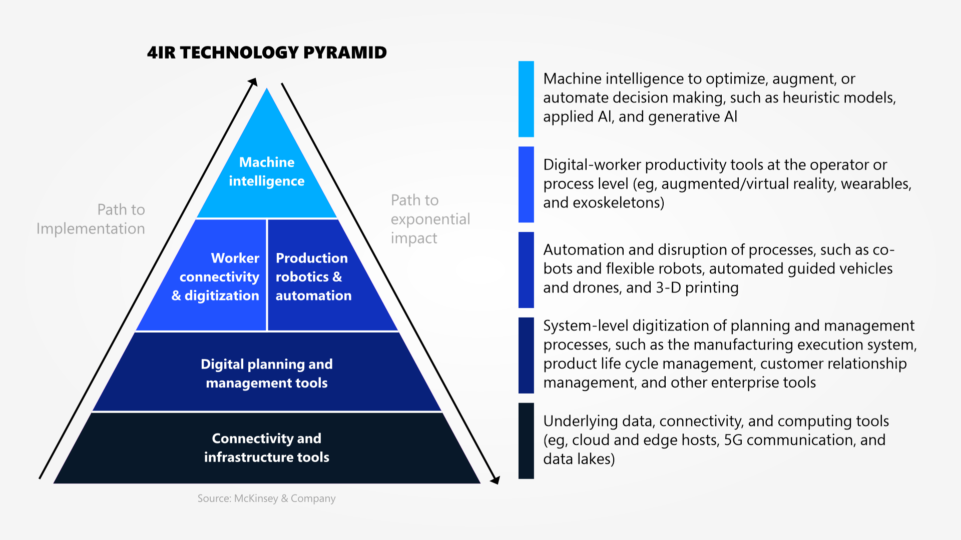 4IR TECHNOLOGY PYRAMID