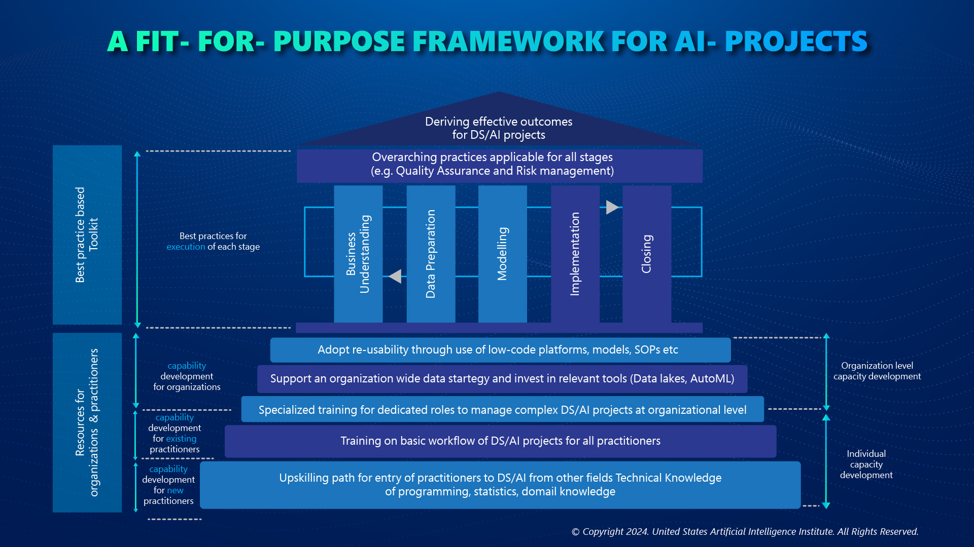 A FIT FOR PURPOSE FRAMEWORK FOR AI PROJECTS