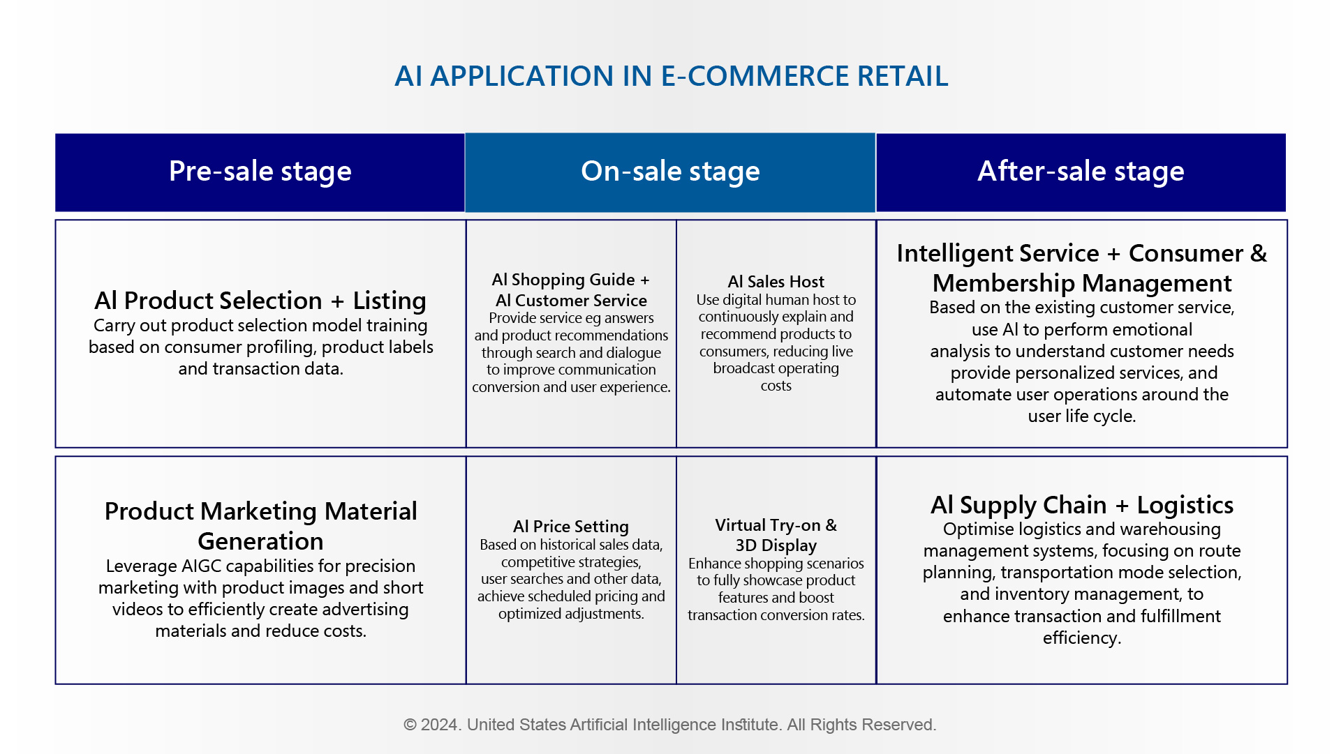 AI APPLICATION IN E-COMMERCE RETAIL