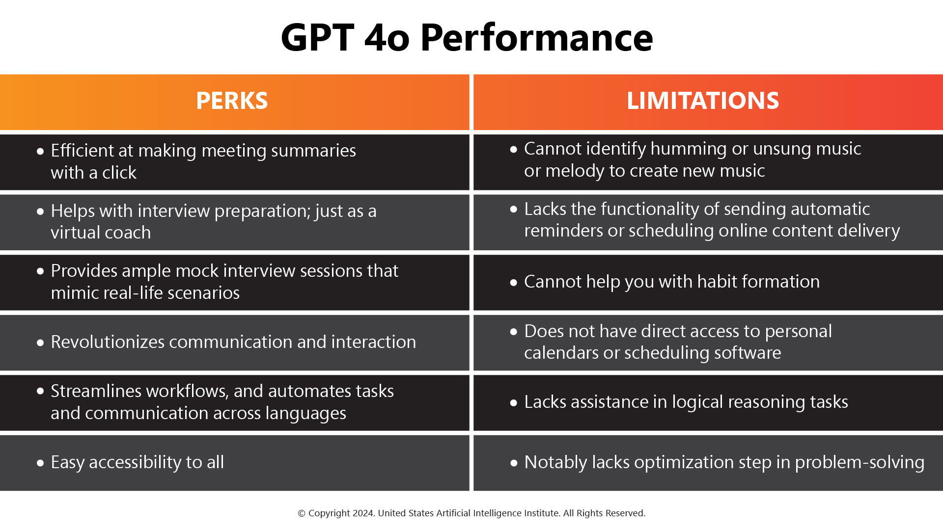 GPT 4o Performance