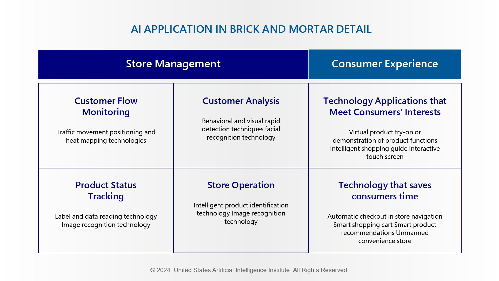 ai application in brick and mortar retail