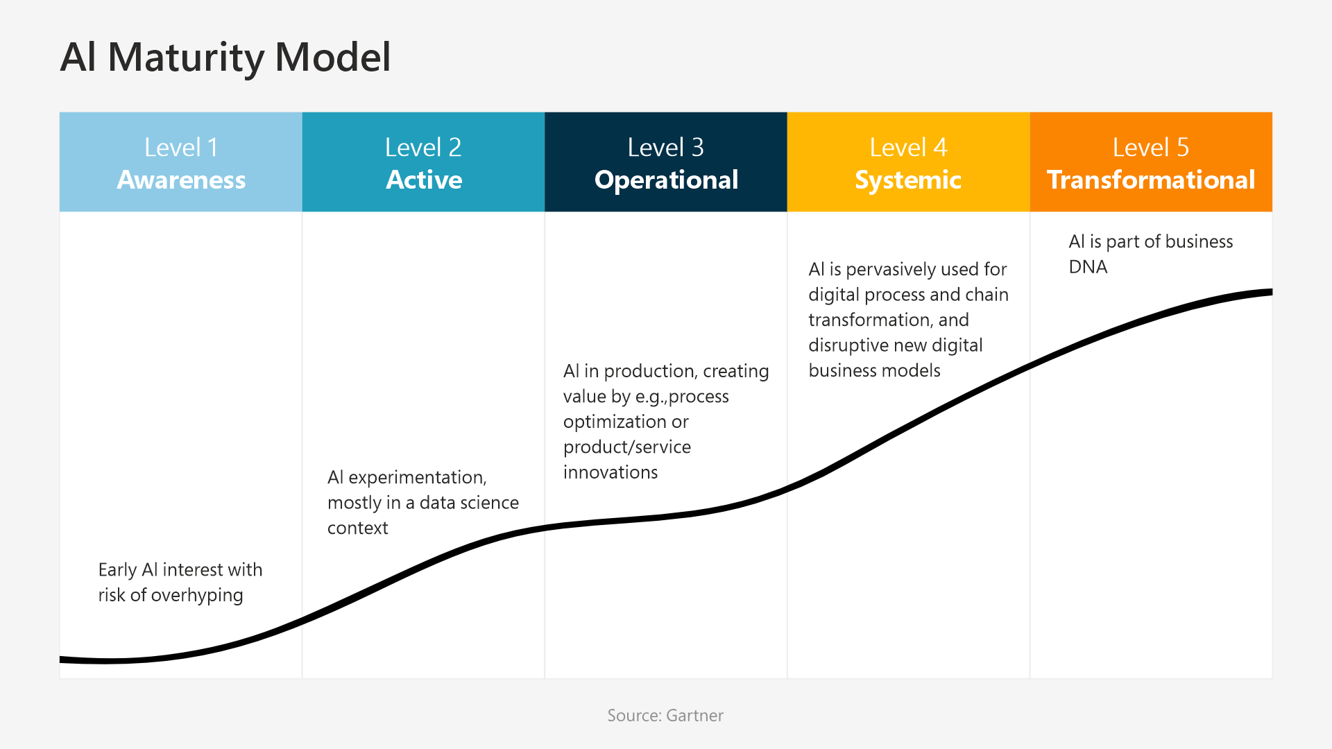 AI Maturity Levels