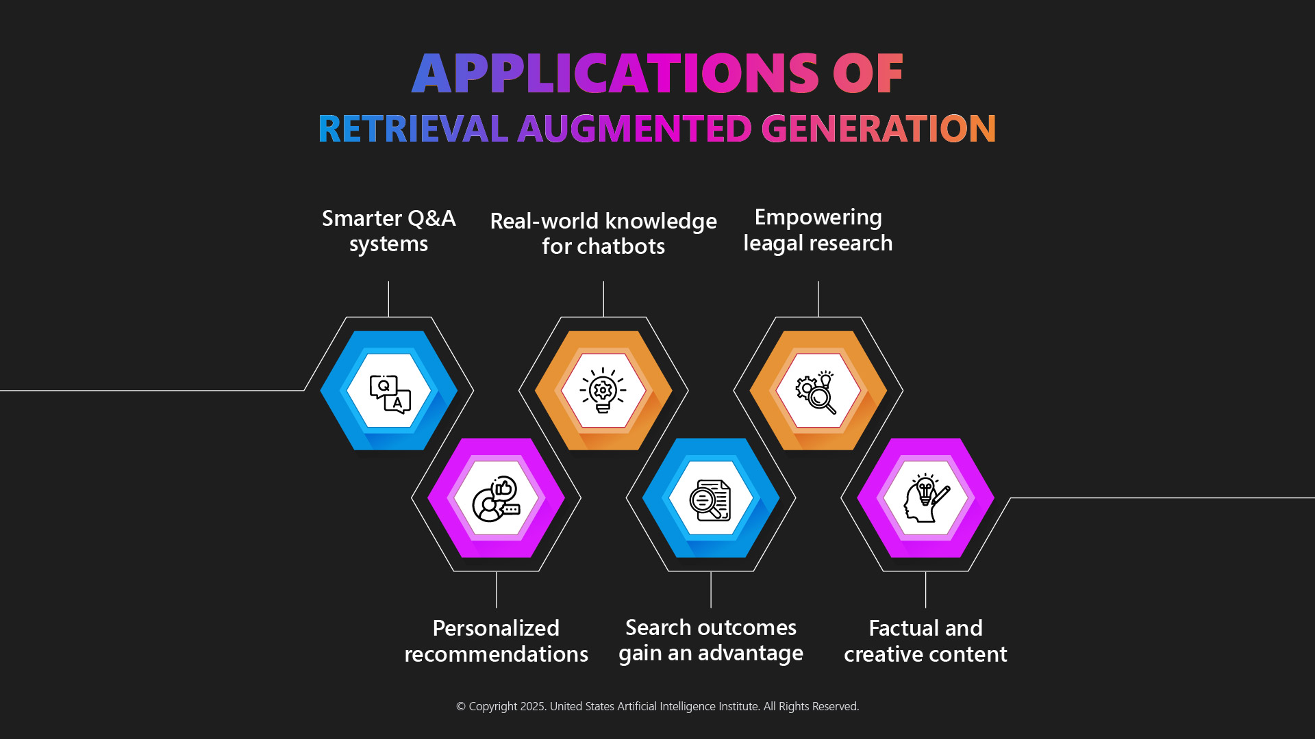 Applications of RAG