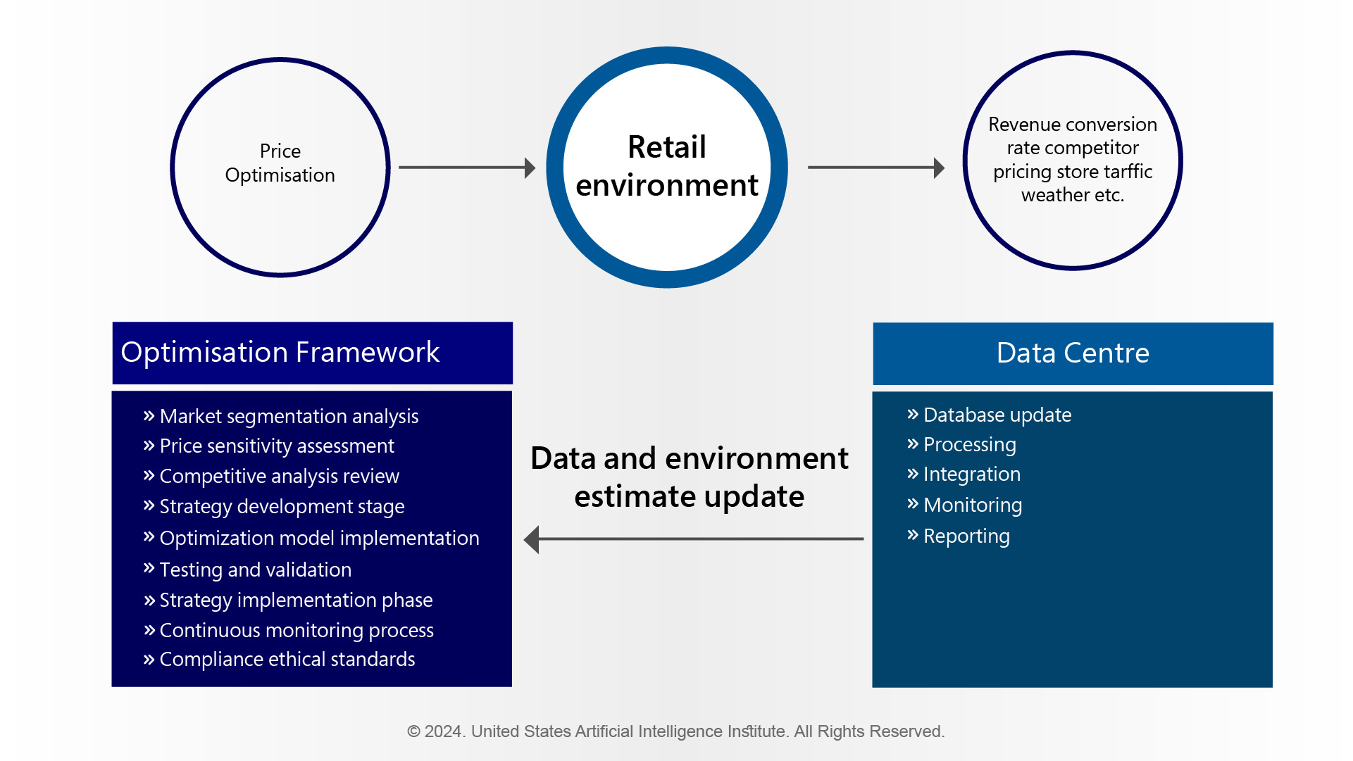 dynamic pricing framework of retail