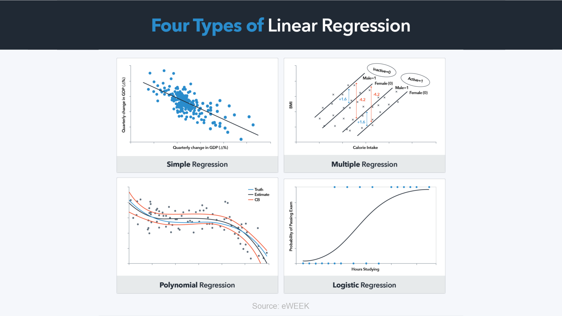 Types of Linear Regression