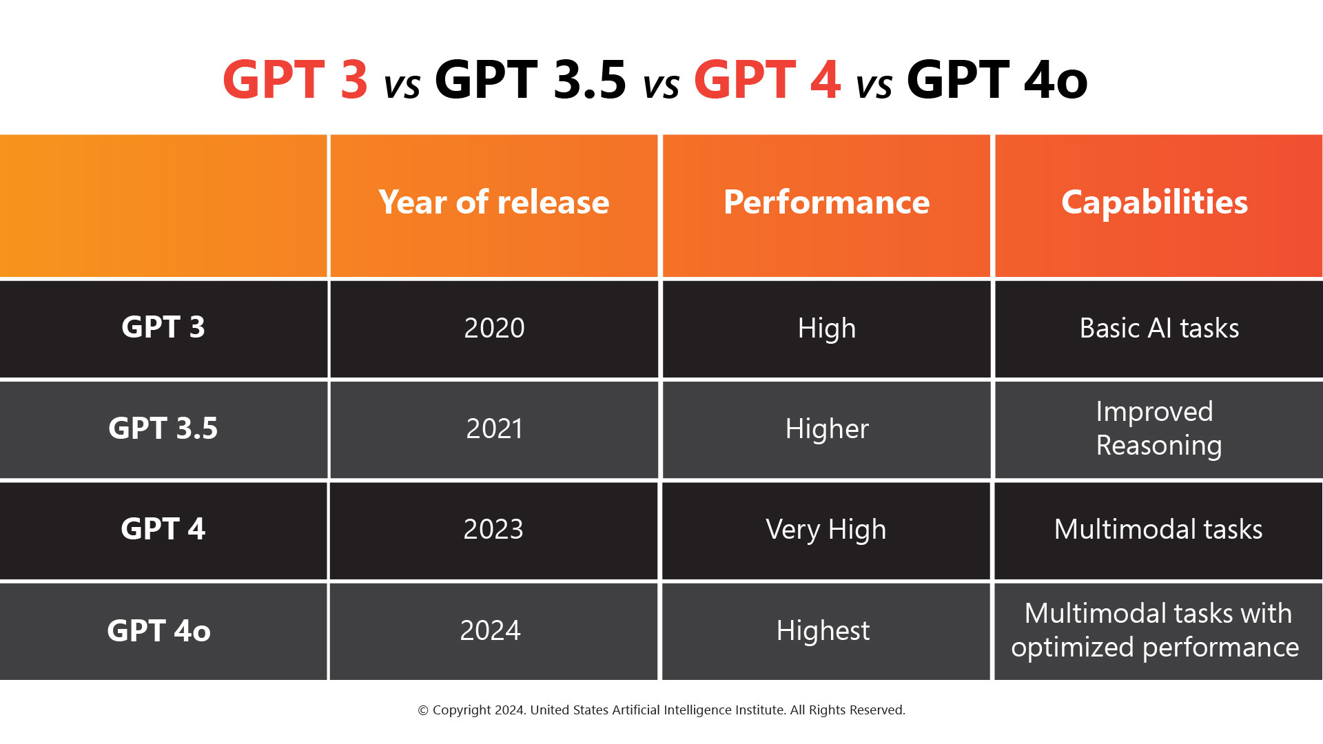 GPT 3 vs GPT 3.5 vs GPT 4 vs GPT 4o