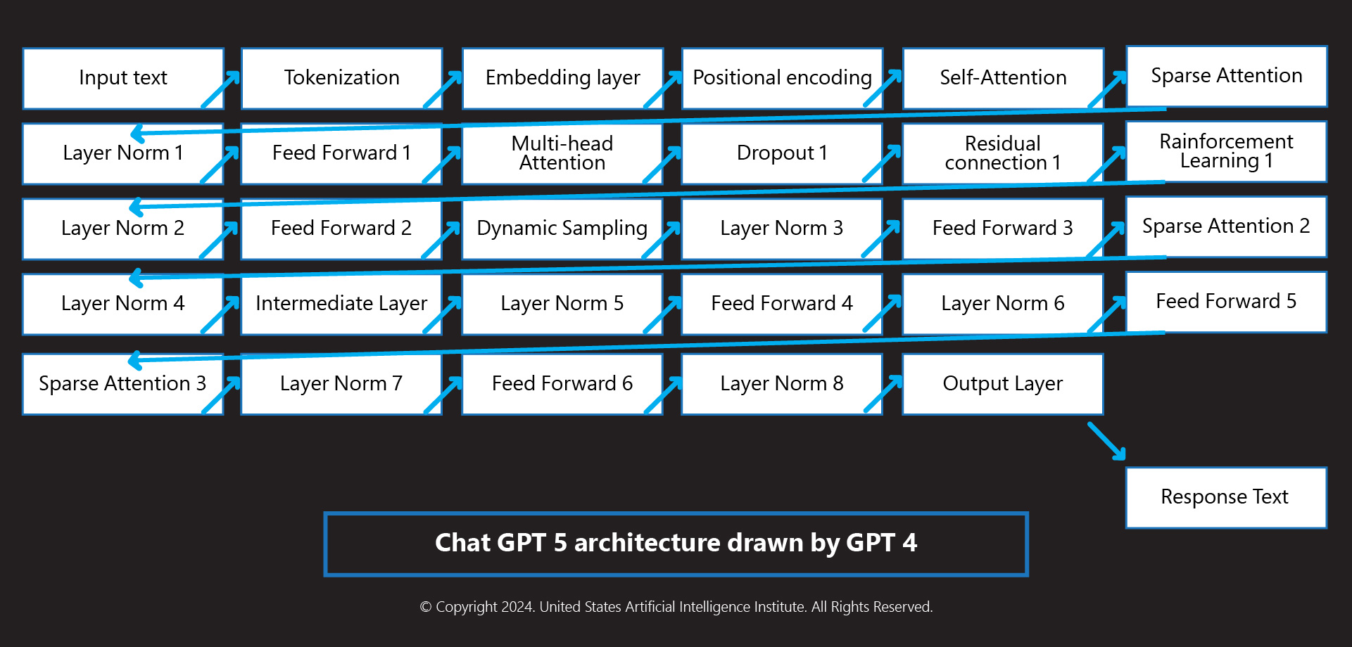 GPT 5 Architecture