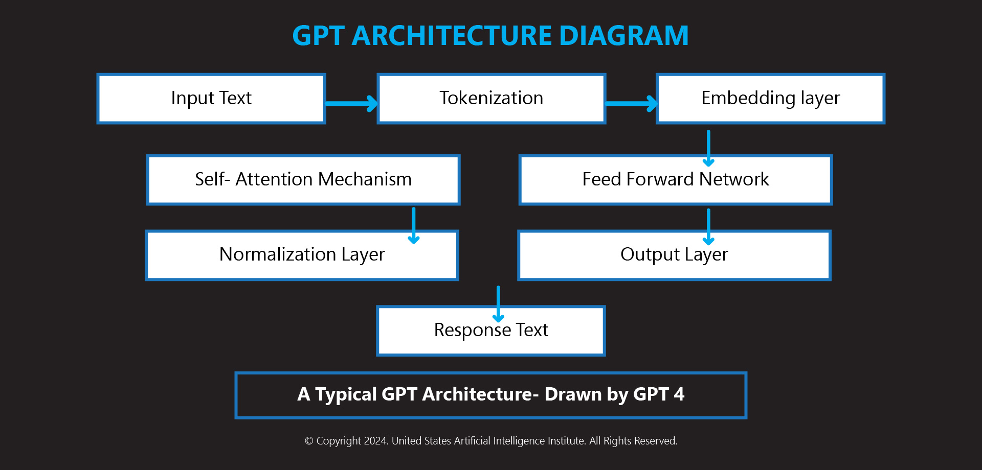 GPT Architecture Diagram