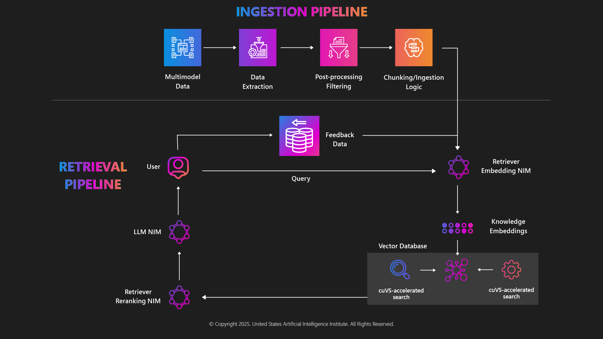 How RAG Works?