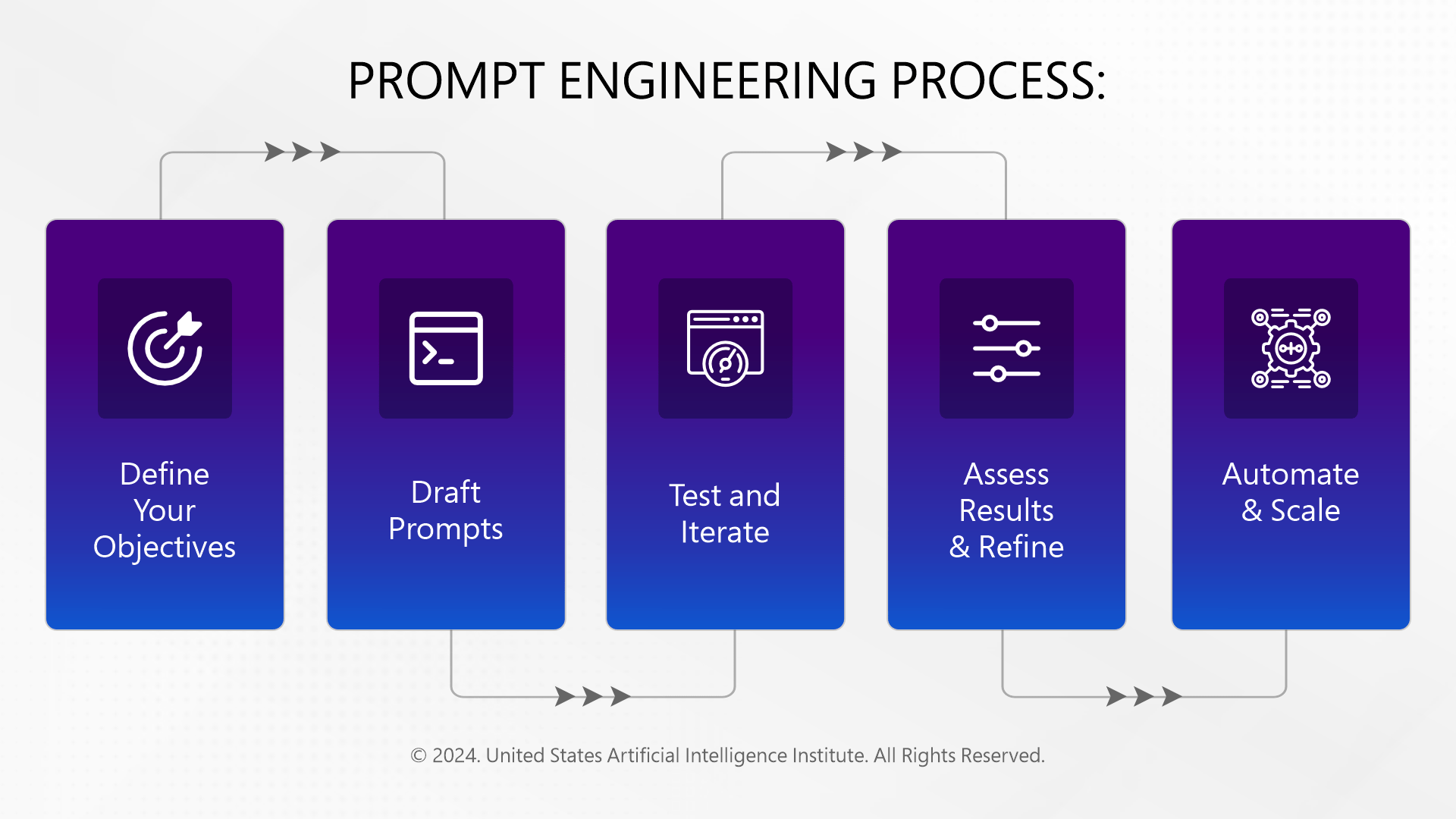 Prompt Engineering Process