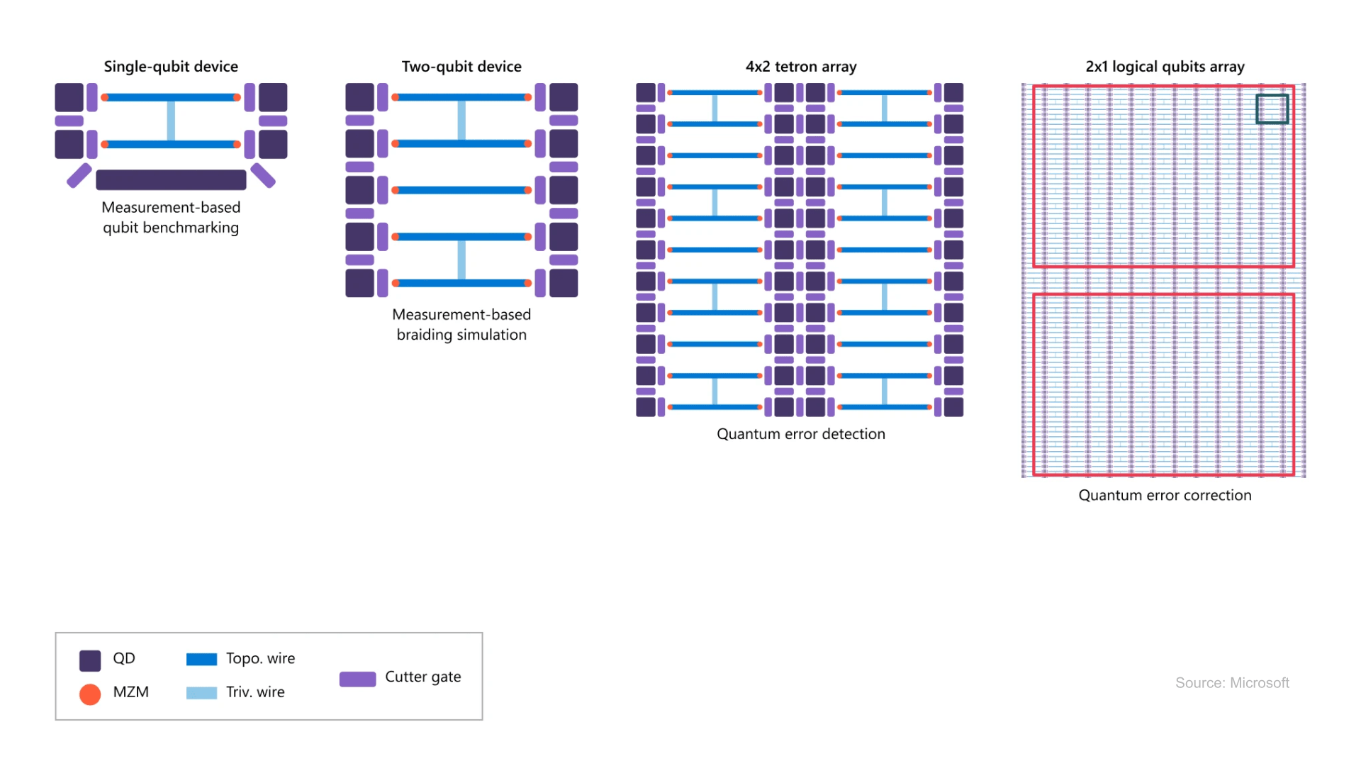 Scalable Architecture