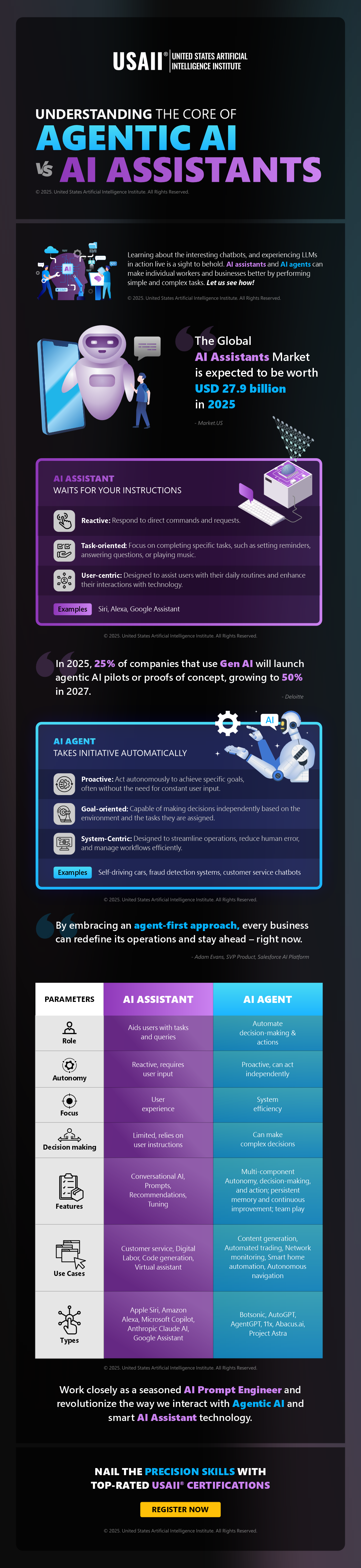 Understanding the Core of Agentic AI vs AI Assistants | Infographic